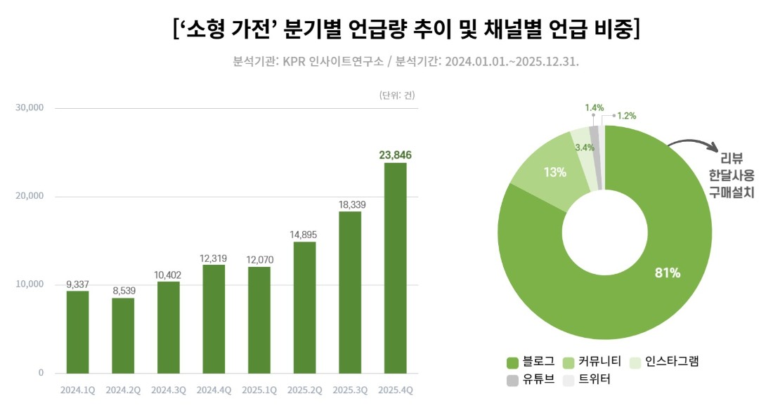 이제는 크기 대신 실용성…편리미엄 트렌드 ‘소형 가전’ 대세로 